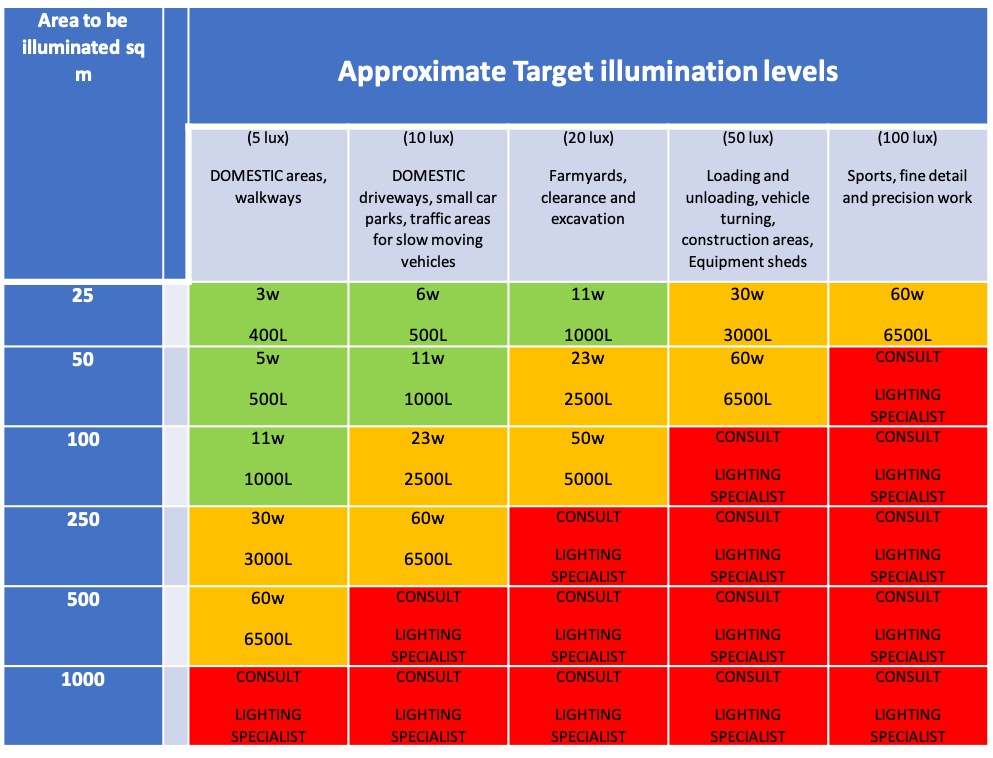 Recommended Lighting Levels/Standards